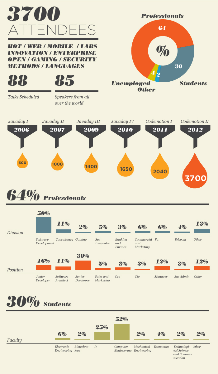 Infographics Rome 2012